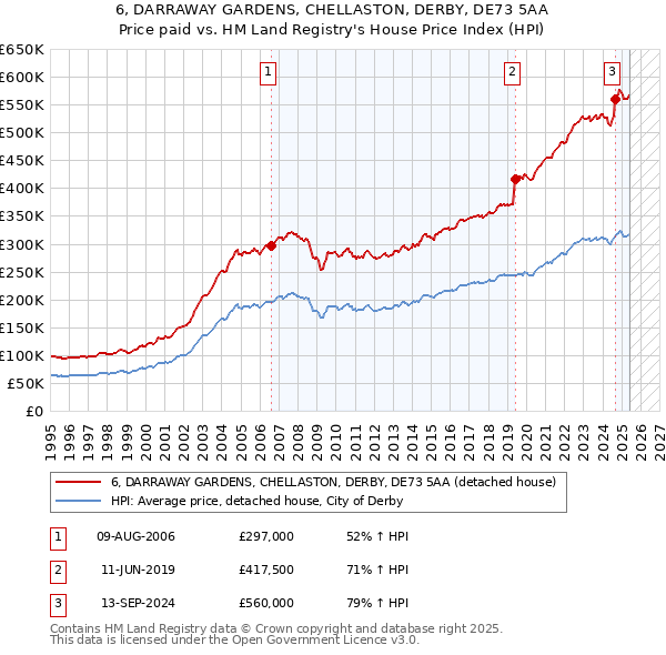6, DARRAWAY GARDENS, CHELLASTON, DERBY, DE73 5AA: Price paid vs HM Land Registry's House Price Index