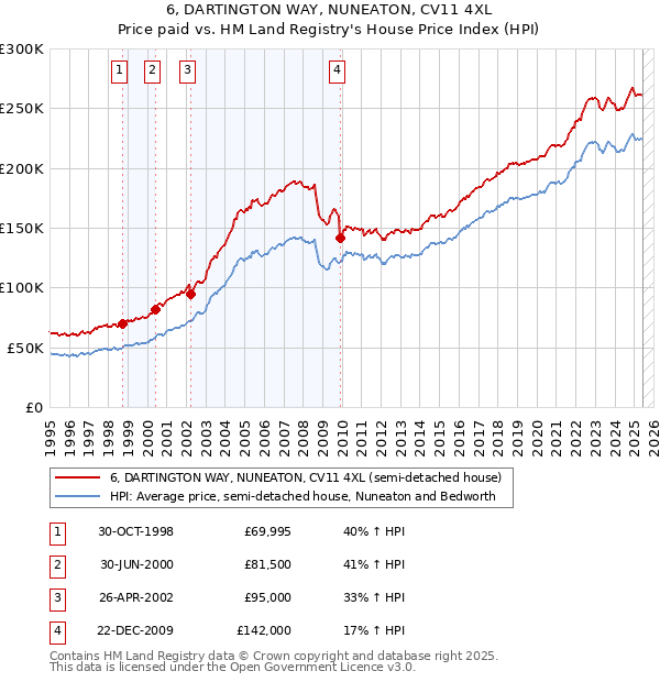6, DARTINGTON WAY, NUNEATON, CV11 4XL: Price paid vs HM Land Registry's House Price Index
