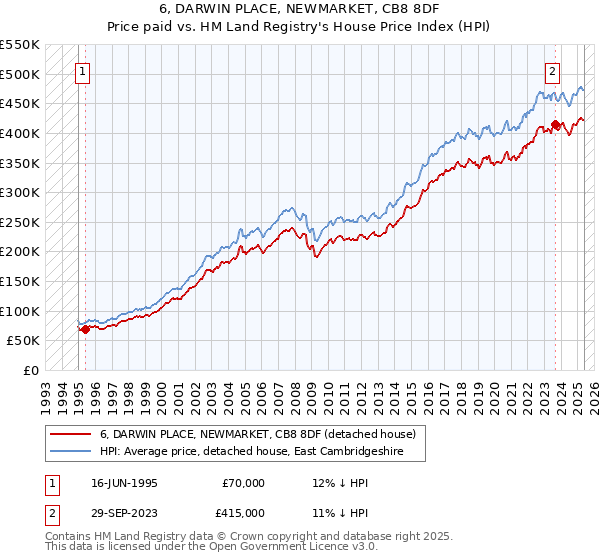 6, DARWIN PLACE, NEWMARKET, CB8 8DF: Price paid vs HM Land Registry's House Price Index