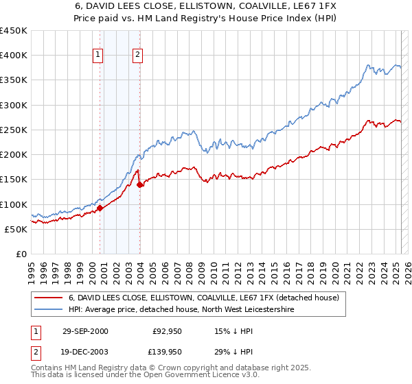 6, DAVID LEES CLOSE, ELLISTOWN, COALVILLE, LE67 1FX: Price paid vs HM Land Registry's House Price Index