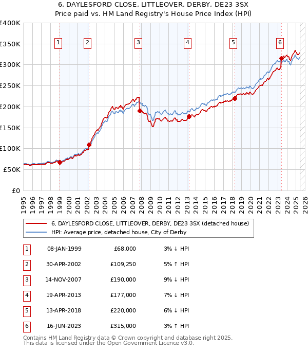 6, DAYLESFORD CLOSE, LITTLEOVER, DERBY, DE23 3SX: Price paid vs HM Land Registry's House Price Index