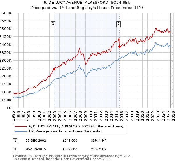 6, DE LUCY AVENUE, ALRESFORD, SO24 9EU: Price paid vs HM Land Registry's House Price Index