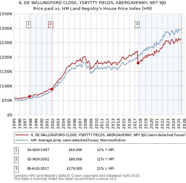 6, DE WALLINGFORD CLOSE, YSBYTTY FIELDS, ABERGAVENNY, NP7 9JG: Price paid vs HM Land Registry's House Price Index