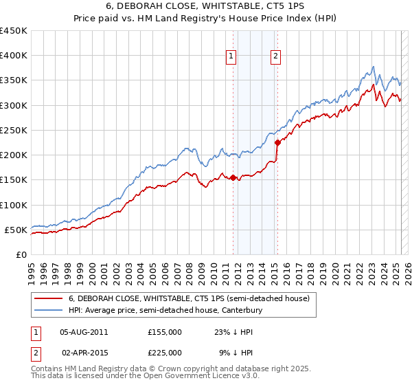 6, DEBORAH CLOSE, WHITSTABLE, CT5 1PS: Price paid vs HM Land Registry's House Price Index