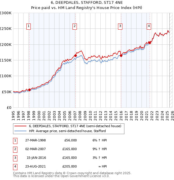 6, DEEPDALES, STAFFORD, ST17 4NE: Price paid vs HM Land Registry's House Price Index