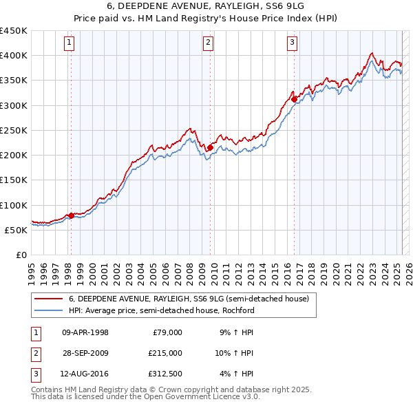 6, DEEPDENE AVENUE, RAYLEIGH, SS6 9LG: Price paid vs HM Land Registry's House Price Index