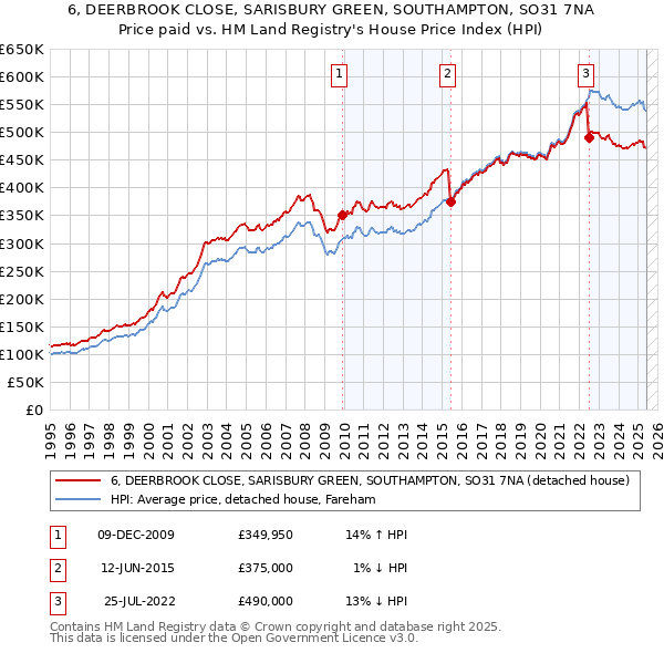 6, DEERBROOK CLOSE, SARISBURY GREEN, SOUTHAMPTON, SO31 7NA: Price paid vs HM Land Registry's House Price Index