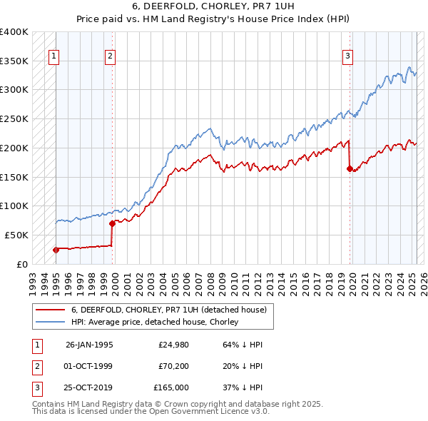 6, DEERFOLD, CHORLEY, PR7 1UH: Price paid vs HM Land Registry's House Price Index