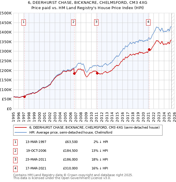 6, DEERHURST CHASE, BICKNACRE, CHELMSFORD, CM3 4XG: Price paid vs HM Land Registry's House Price Index