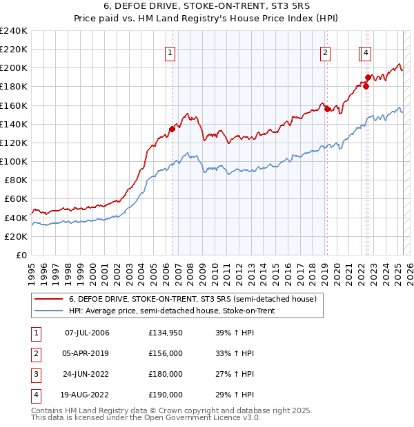 6, DEFOE DRIVE, STOKE-ON-TRENT, ST3 5RS: Price paid vs HM Land Registry's House Price Index