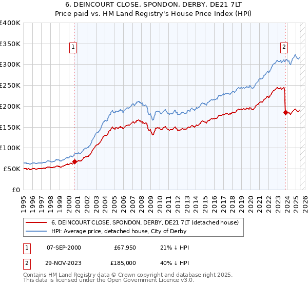 6, DEINCOURT CLOSE, SPONDON, DERBY, DE21 7LT: Price paid vs HM Land Registry's House Price Index