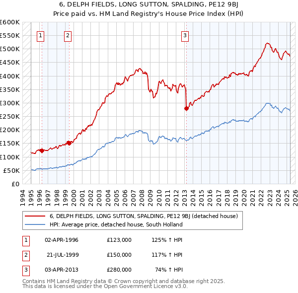 6, DELPH FIELDS, LONG SUTTON, SPALDING, PE12 9BJ: Price paid vs HM Land Registry's House Price Index