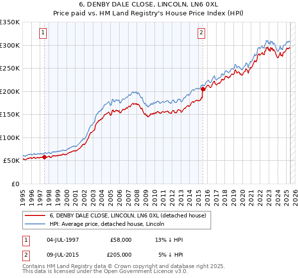6, DENBY DALE CLOSE, LINCOLN, LN6 0XL: Price paid vs HM Land Registry's House Price Index