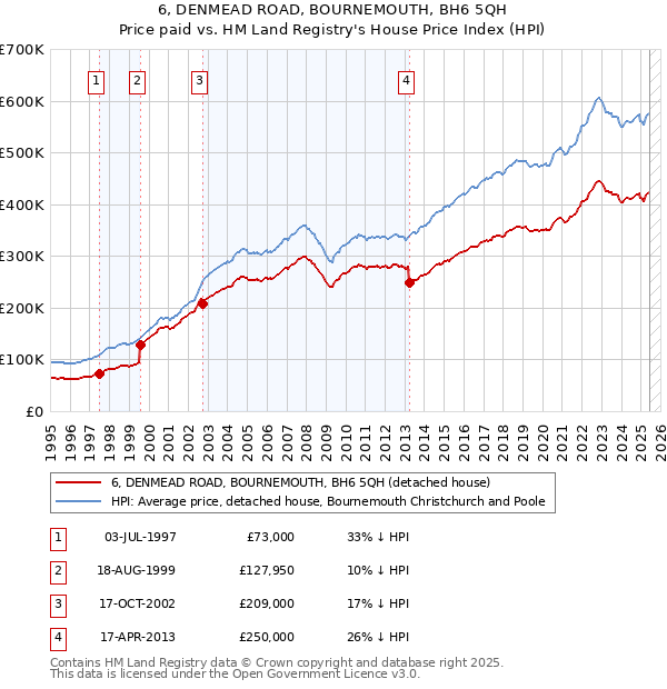 6, DENMEAD ROAD, BOURNEMOUTH, BH6 5QH: Price paid vs HM Land Registry's House Price Index