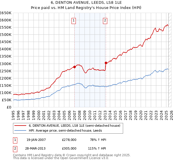 6, DENTON AVENUE, LEEDS, LS8 1LE: Price paid vs HM Land Registry's House Price Index