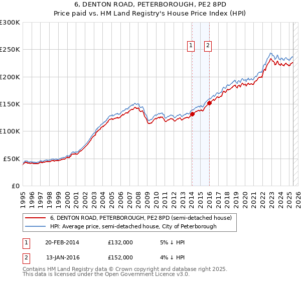 6, DENTON ROAD, PETERBOROUGH, PE2 8PD: Price paid vs HM Land Registry's House Price Index