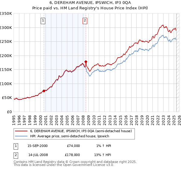 6, DEREHAM AVENUE, IPSWICH, IP3 0QA: Price paid vs HM Land Registry's House Price Index