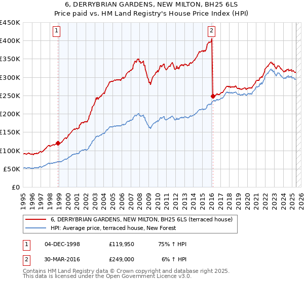 6, DERRYBRIAN GARDENS, NEW MILTON, BH25 6LS: Price paid vs HM Land Registry's House Price Index