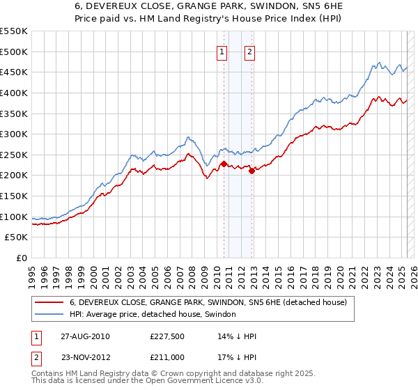6, DEVEREUX CLOSE, GRANGE PARK, SWINDON, SN5 6HE: Price paid vs HM Land Registry's House Price Index