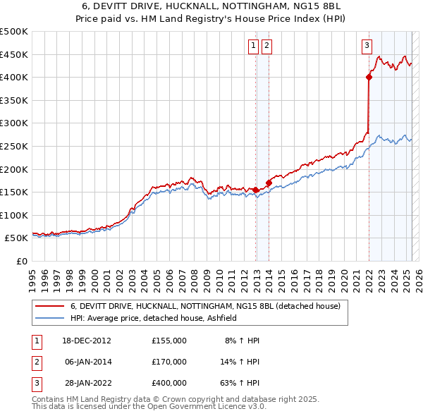 6, DEVITT DRIVE, HUCKNALL, NOTTINGHAM, NG15 8BL: Price paid vs HM Land Registry's House Price Index