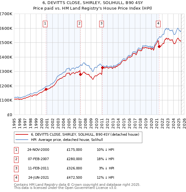 6, DEVITTS CLOSE, SHIRLEY, SOLIHULL, B90 4SY: Price paid vs HM Land Registry's House Price Index