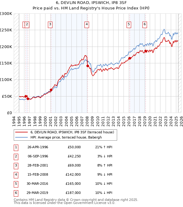 6, DEVLIN ROAD, IPSWICH, IP8 3SF: Price paid vs HM Land Registry's House Price Index