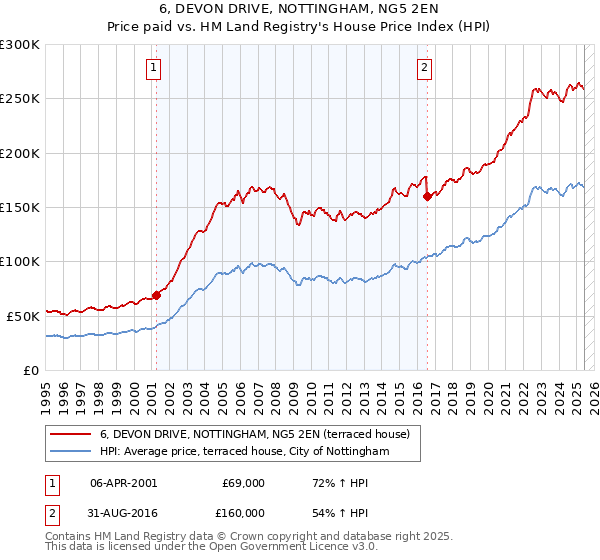 6, DEVON DRIVE, NOTTINGHAM, NG5 2EN: Price paid vs HM Land Registry's House Price Index