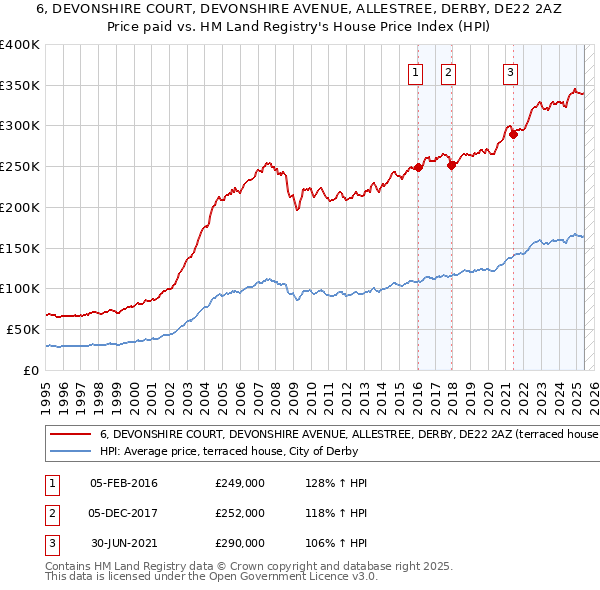 6, DEVONSHIRE COURT, DEVONSHIRE AVENUE, ALLESTREE, DERBY, DE22 2AZ: Price paid vs HM Land Registry's House Price Index