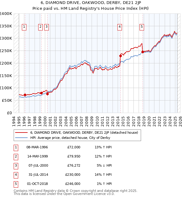 6, DIAMOND DRIVE, OAKWOOD, DERBY, DE21 2JP: Price paid vs HM Land Registry's House Price Index