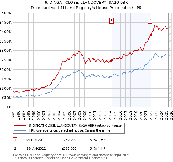 6, DINGAT CLOSE, LLANDOVERY, SA20 0BR: Price paid vs HM Land Registry's House Price Index