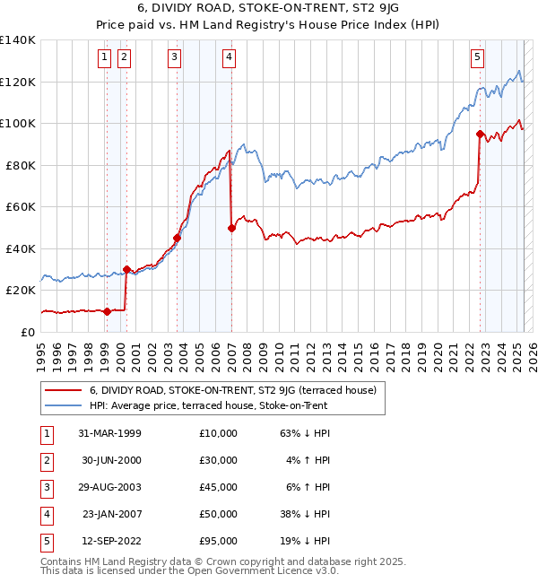 6, DIVIDY ROAD, STOKE-ON-TRENT, ST2 9JG: Price paid vs HM Land Registry's House Price Index