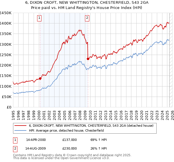 6, DIXON CROFT, NEW WHITTINGTON, CHESTERFIELD, S43 2GA: Price paid vs HM Land Registry's House Price Index
