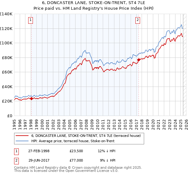 6, DONCASTER LANE, STOKE-ON-TRENT, ST4 7LE: Price paid vs HM Land Registry's House Price Index