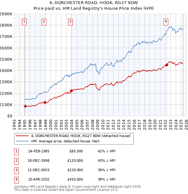 6, DORCHESTER ROAD, HOOK, RG27 9DW: Price paid vs HM Land Registry's House Price Index
