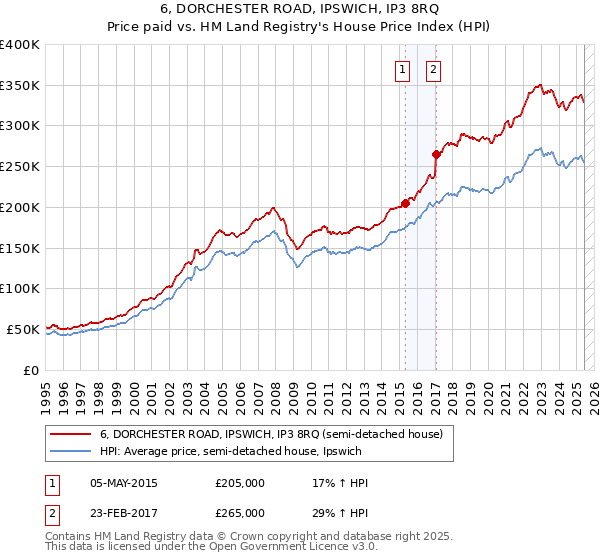 6, DORCHESTER ROAD, IPSWICH, IP3 8RQ: Price paid vs HM Land Registry's House Price Index