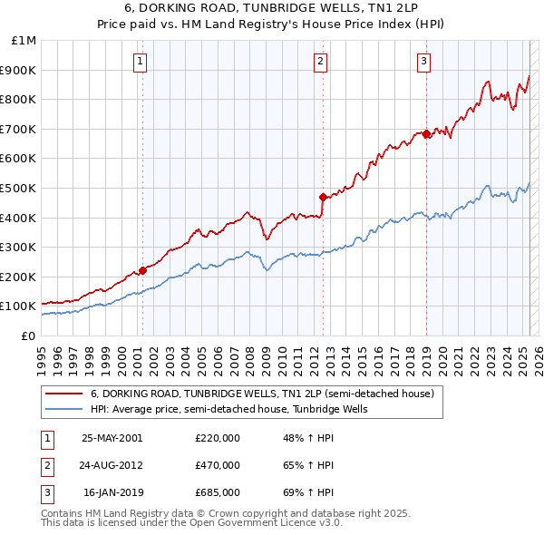 6, DORKING ROAD, TUNBRIDGE WELLS, TN1 2LP: Price paid vs HM Land Registry's House Price Index
