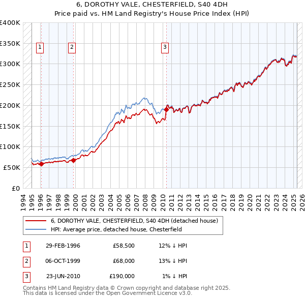 6, DOROTHY VALE, CHESTERFIELD, S40 4DH: Price paid vs HM Land Registry's House Price Index