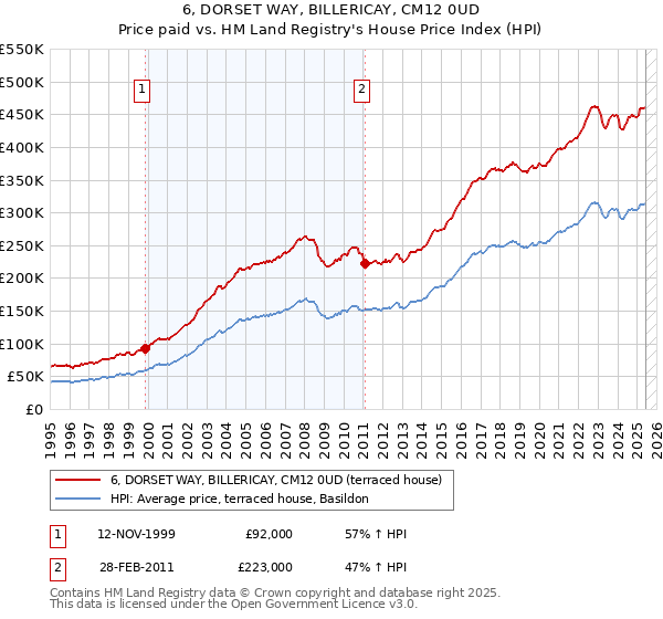 6, DORSET WAY, BILLERICAY, CM12 0UD: Price paid vs HM Land Registry's House Price Index