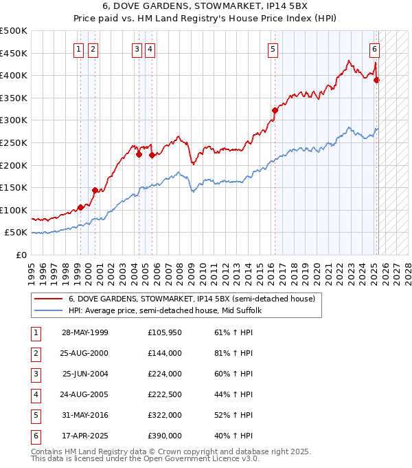 6, DOVE GARDENS, STOWMARKET, IP14 5BX: Price paid vs HM Land Registry's House Price Index