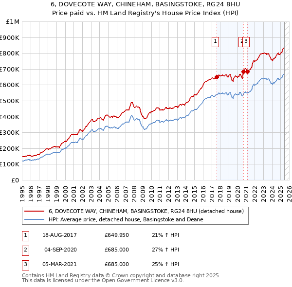6, DOVECOTE WAY, CHINEHAM, BASINGSTOKE, RG24 8HU: Price paid vs HM Land Registry's House Price Index