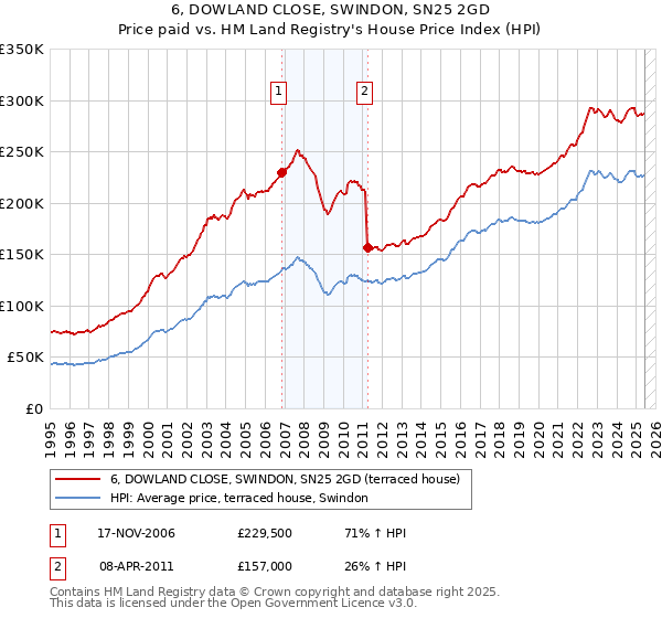 6, DOWLAND CLOSE, SWINDON, SN25 2GD: Price paid vs HM Land Registry's House Price Index