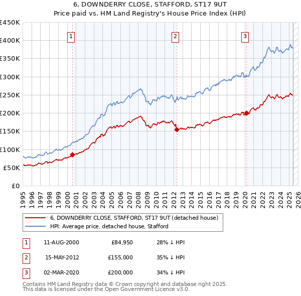 6, DOWNDERRY CLOSE, STAFFORD, ST17 9UT: Price paid vs HM Land Registry's House Price Index