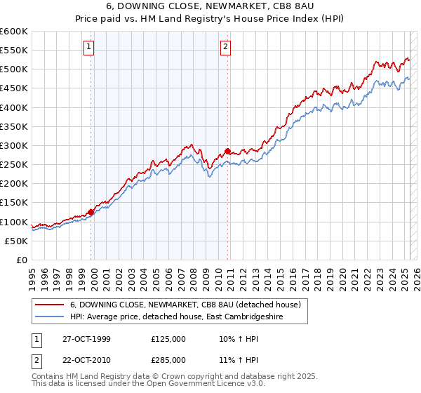 6, DOWNING CLOSE, NEWMARKET, CB8 8AU: Price paid vs HM Land Registry's House Price Index