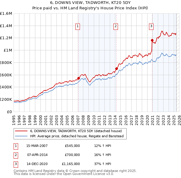 6, DOWNS VIEW, TADWORTH, KT20 5DY: Price paid vs HM Land Registry's House Price Index
