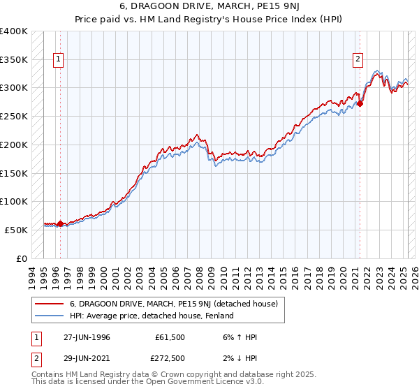 6, DRAGOON DRIVE, MARCH, PE15 9NJ: Price paid vs HM Land Registry's House Price Index