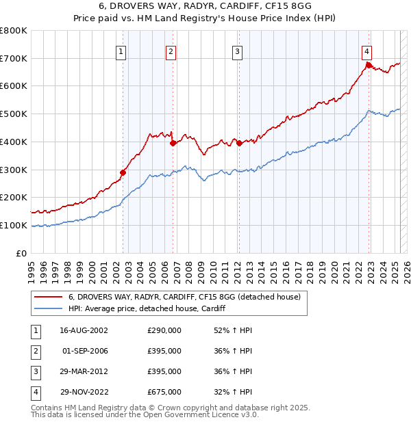 6, DROVERS WAY, RADYR, CARDIFF, CF15 8GG: Price paid vs HM Land Registry's House Price Index