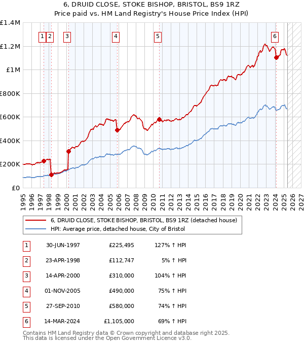 6, DRUID CLOSE, STOKE BISHOP, BRISTOL, BS9 1RZ: Price paid vs HM Land Registry's House Price Index