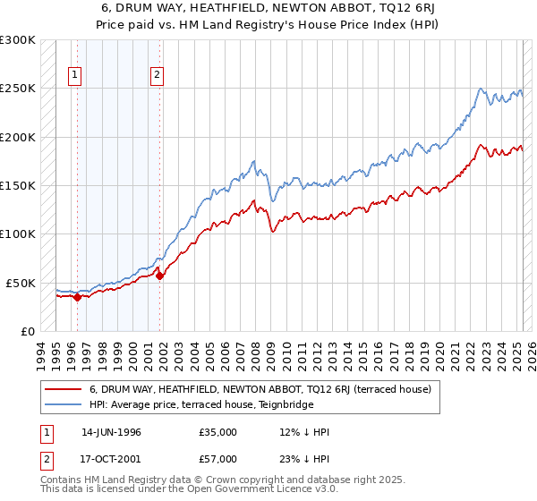6, DRUM WAY, HEATHFIELD, NEWTON ABBOT, TQ12 6RJ: Price paid vs HM Land Registry's House Price Index