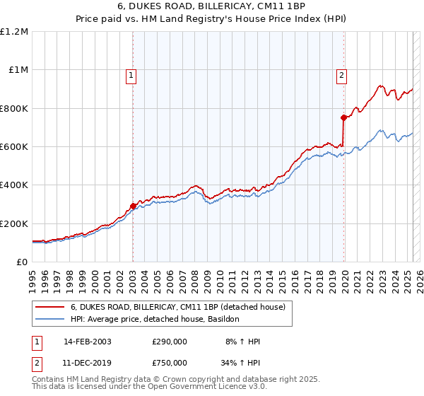 6, DUKES ROAD, BILLERICAY, CM11 1BP: Price paid vs HM Land Registry's House Price Index