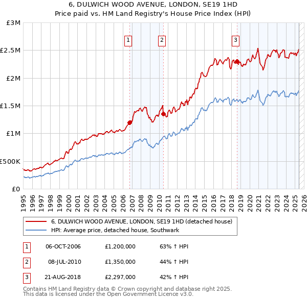 6, DULWICH WOOD AVENUE, LONDON, SE19 1HD: Price paid vs HM Land Registry's House Price Index